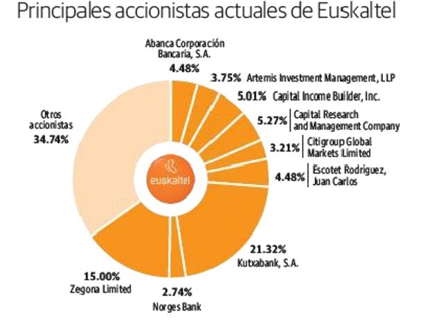 La británica Zegona elevará su participación en Euskaltel al 29,9% La británica Zegona elevará su participación en Euskaltel al 29,9%
